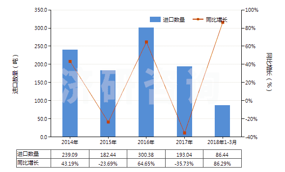 2014-2018年3月中國磷酸三鈉(HS28352910)進(jìn)口量及增速統(tǒng)計(jì) 2014-2018年3月中國磷酸三鈉(HS28352910)進(jìn)口量及增速統(tǒng)計(jì)